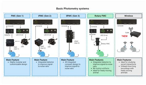 Fiber Photometry Solutions Doric Lenses Inc