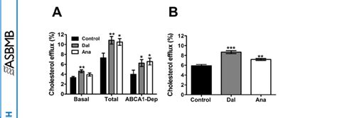 Impact Of Dalcetrapib And Anacetrapib On Cholesterol Efflux Capacity Of