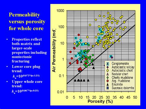 Permeability Versus Porosity For Whole Core