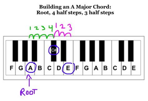 3 Steps to any major or minor chord - Play Jewish Music