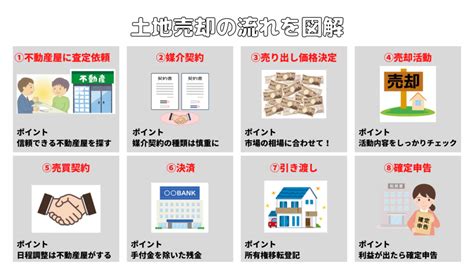 土地売却の流れをわかりやすく図解して解説