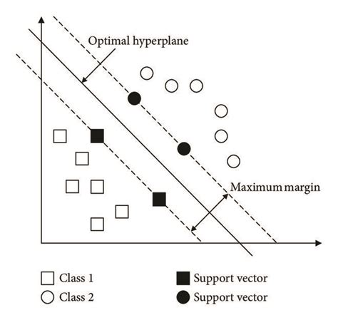 Schematic Diagram Of The Optimal Hyperplane Download Scientific Diagram