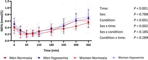 Biological Sex‐related Differences In The Postprandial Triglyceride Response To Intermittent