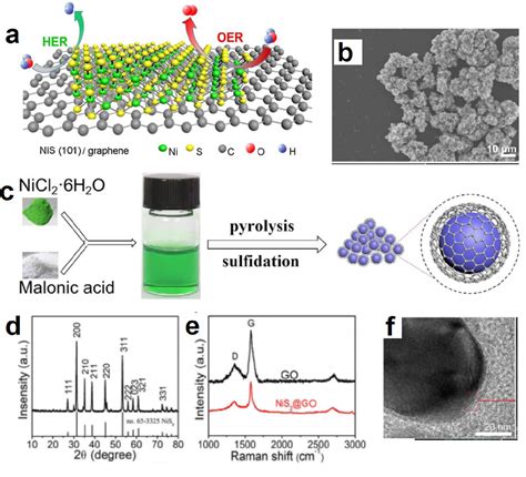 Figure 6 From Deep Eutectic Solvent Mediated Electrocatalysts For Water