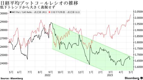 日経平均プットコールレシオ、3万円目前に投資家の強気姿勢崩れず Bloomberg