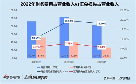 民航年報 三大航司年虧損合計超千億 利空出盡2023年目標扭虧 新浪香港