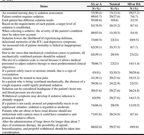 Table 3 From Critical Care Nurses Knowledge And Practices Regarding