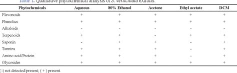 Table 1 From Evaluation Of Antimicrobial Cytotoxicity Effects And