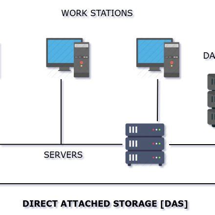 Direct Attached Storage Architecture | Download Scientific Diagram