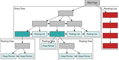 Understanding Postgres Gin Indexes The Good And The Bad