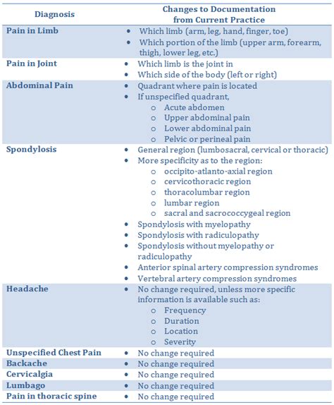 Prepare Your Practice For The Icd 10 Transition Hap