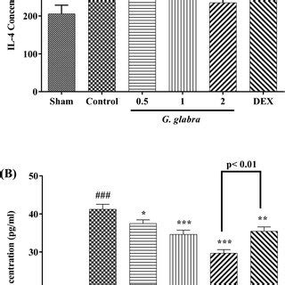 The Effects Of G Glabra And Dexamethasone On The Levels Of