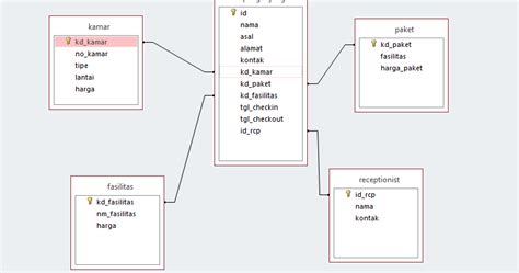 Contoh Struktur Tabel Database Perancangan Sistem Database Pada Riset