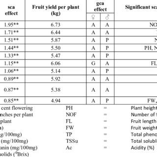 Top Ten Good Specific Combining Crosses For Fruit Yield Their Per Se