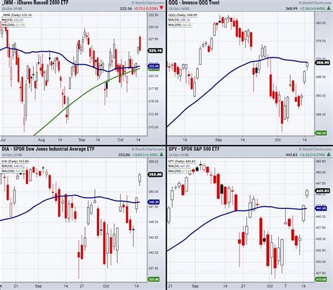 Are Stock Market Indices Set To Move Higher On Monday See It Market