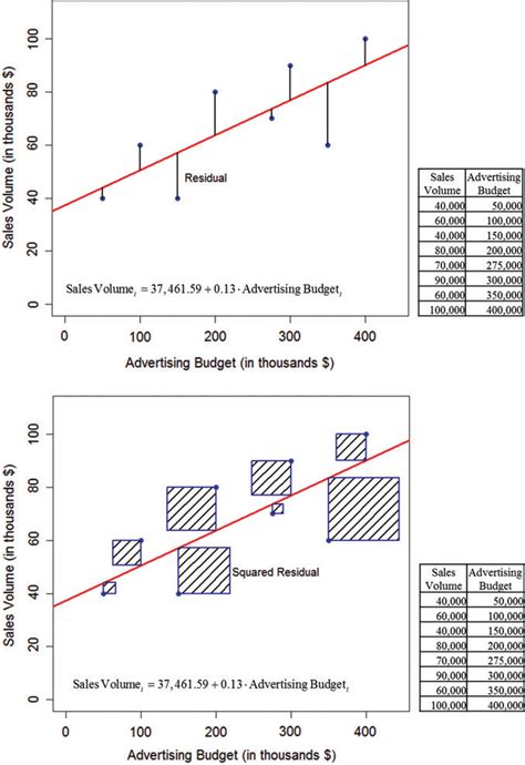 Regression Line With Residuals And Squared Residuals Download Scientific Diagram