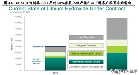 氫氧化鋰行業深度報告：電動化大時代，謀遠者得利 每日頭條