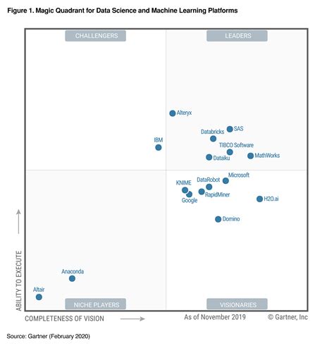 2020 Siem Gartner Magic Quadrant Porn Sex Picture