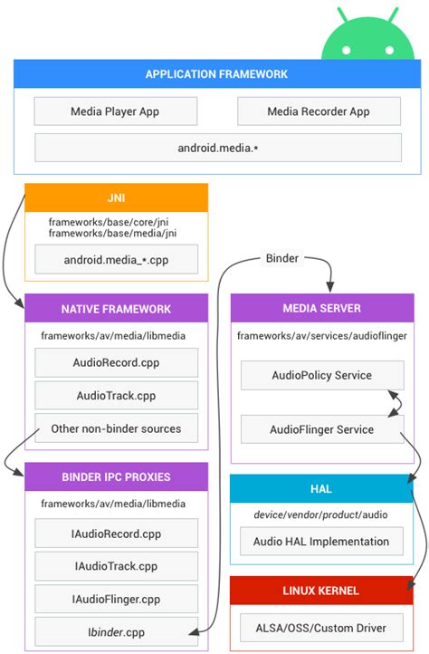 오디오 Android 오픈소스 프로젝트 Android Open Source Project