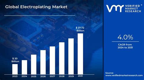 In Depth Industry Outlook Electroplating Market Size Forecast