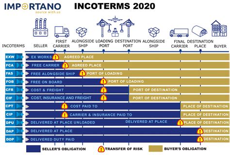 Importano Incoterms 2020