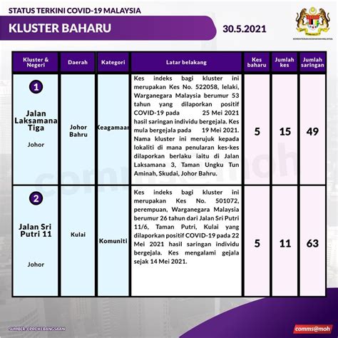 Kkmalaysia On Twitter Kluster Baharu Dilaporkan Hari Ini Dan