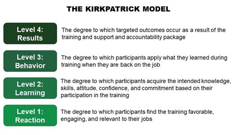 Kirkpatrick Partners Llc The Failproof Way To Create Program Results