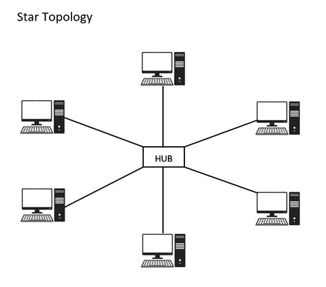 In Star topology, each computer is connected to a central hub using a point-to-point connection ...