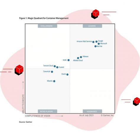 Red Hat Named A Leader In Gartner Magic Quadrant For Container