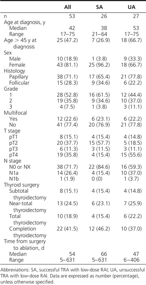 Table From Long Term Outcomes Following Low Dose Radioiodide Ablation