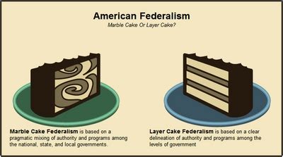 Federalism Examples