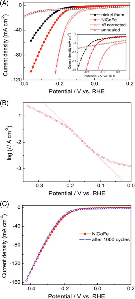 Hydrogen Evolution Performances Of The Nicofenf Electrode A