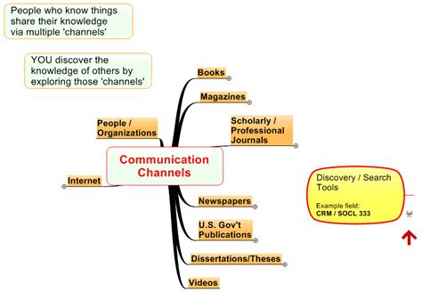 What Is Communication Channel And Its Types At Reginald Earleen Blog