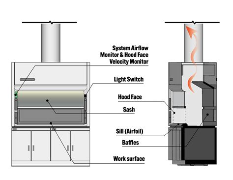 Acgih Fume Hood Face Velocity at Amy Dieter blog