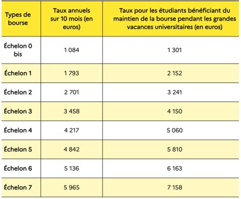 Bourse Crous Quand Et Comment Faire La Demande Capitaine Study