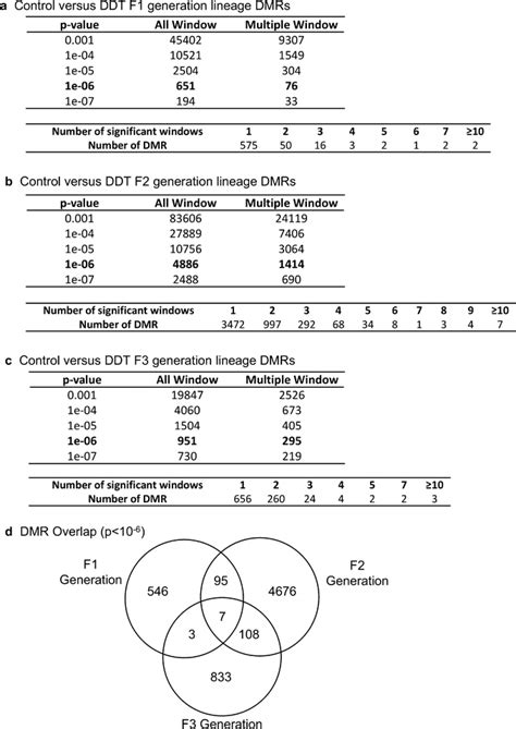 Differential Dna Methylation Regions Dmrs Analysis A F Generation