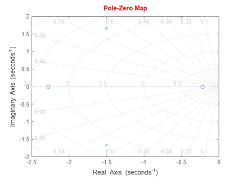 Plotting Poles And Zeros Matlab