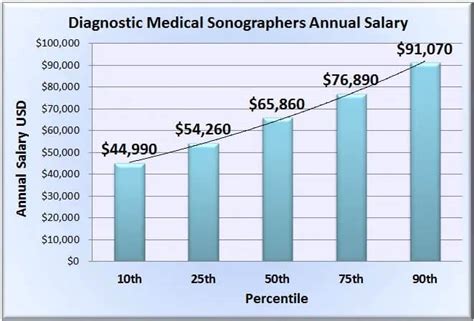 Ultrasound Technician Salary Houston TX Ultimate Rewarding Career