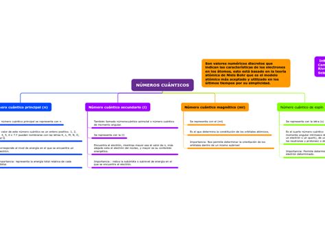 NÚMEROS CUÁNTICOS Mind Map