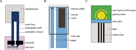 Examples Of Voltammetric Sensors A Stripping Voltammetry Measurement