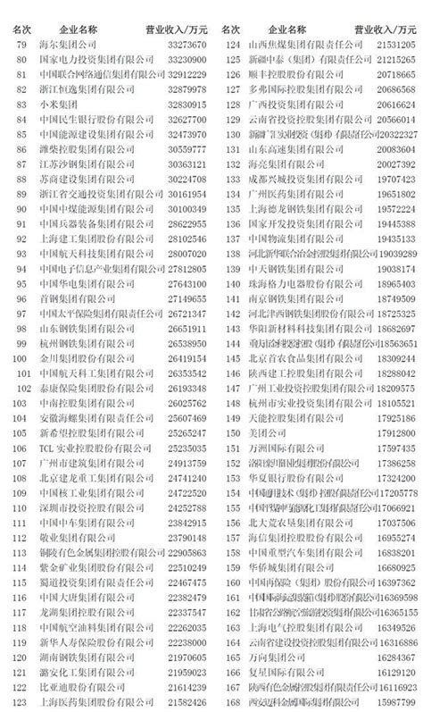 “2022中国企业500强”揭榜，营收总规模首破百万亿元