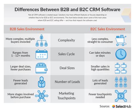 Explain The Similarities And Differences Between B2c And B2b