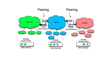 Qu Es El Peering Y Para Qu Sirve El Intercambio De Tr Fico Entre