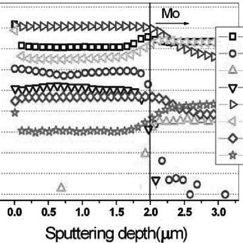 SIMS Depth Profile Of CIGS With NaF 25 Nm On Mo Substrate Cu Ratio0 8