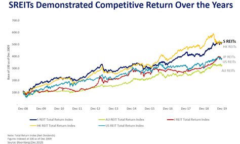 How To Invest in Singapore Real Estate Through REITs