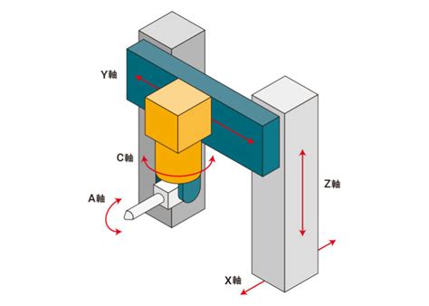 5軸加工機の構造別3種を紹介 「回転傾斜テーブル型」「傾斜ヘッド回転テーブル型」「回転傾斜ヘッド型」 Mfg Hack