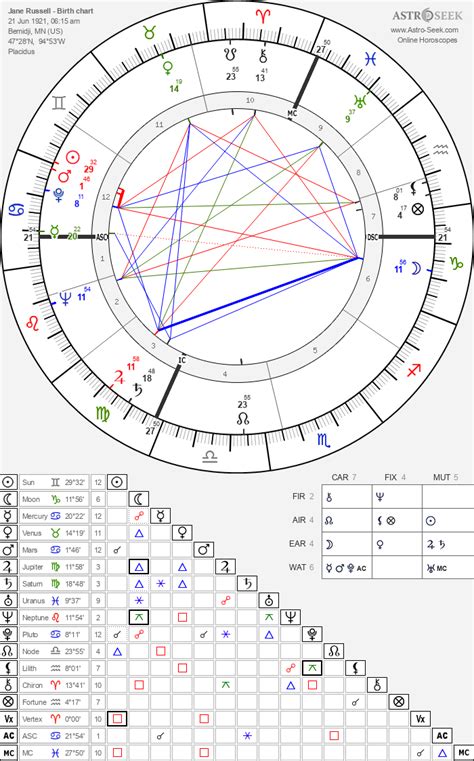 Birth Chart Of Jane Russell Astrology Horoscope