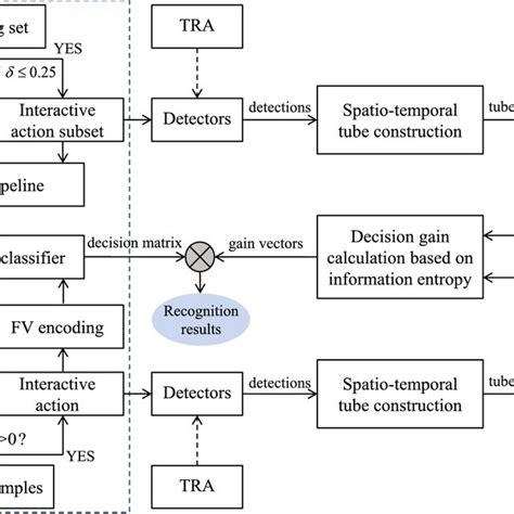 Flowchart Of Our Proposed Action Recognition Framework Download