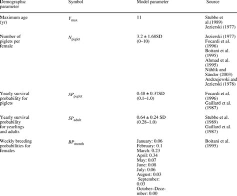 Wild boar demographic parameters used in the individual-based... | Download Table