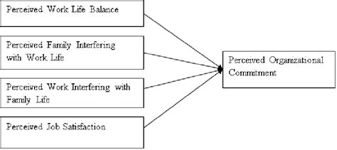 Conceptual Model Of Work Life Balance Job Satisfaction And